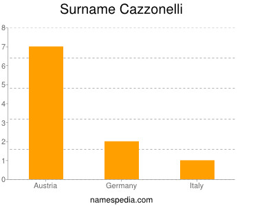 Familiennamen Cazzonelli