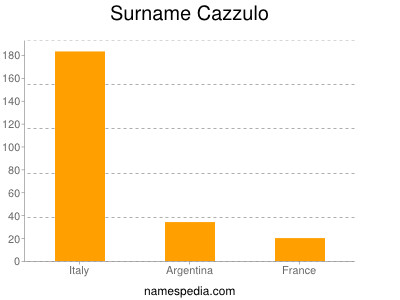 Familiennamen Cazzulo