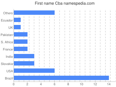 Vornamen Cba