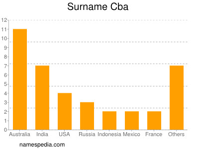 Surname Cba