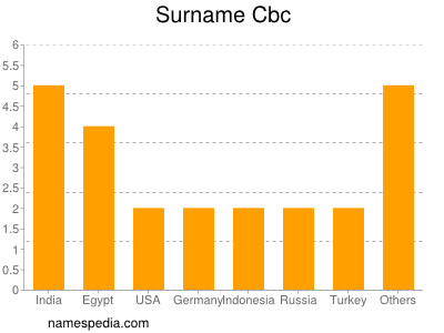 Surname Cbc