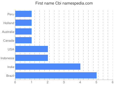 Given name Cbi