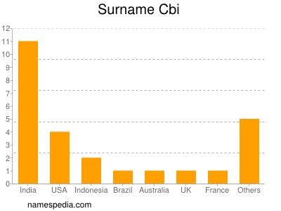 Surname Cbi