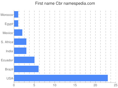 prenom Cbr