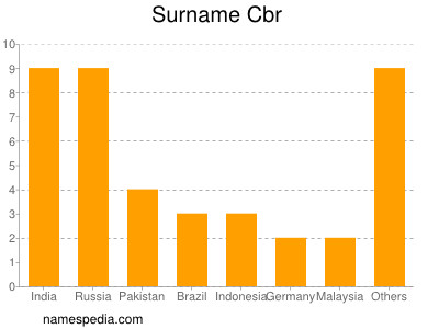 Surname Cbr