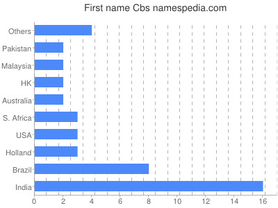 Given name Cbs