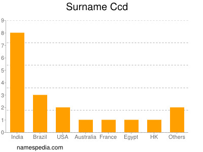 Familiennamen Ccd