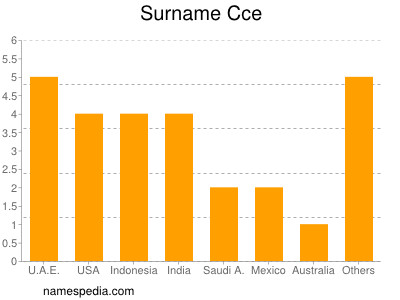 Familiennamen Cce