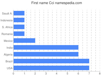 Vornamen Cci