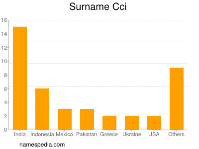 Surname Cci