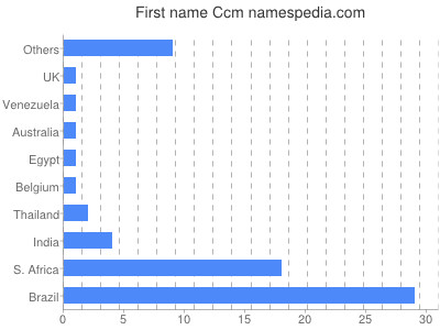 Given name Ccm