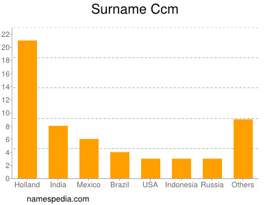 Surname Ccm