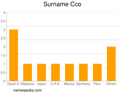 Surname Cco