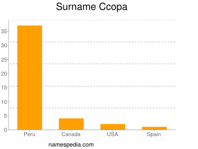 Familiennamen Ccopa