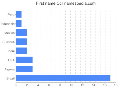 Given name Ccr
