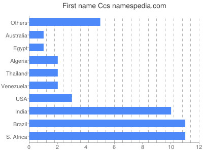 Vornamen Ccs