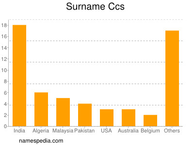 Surname Ccs