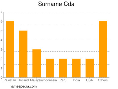 Familiennamen Cda