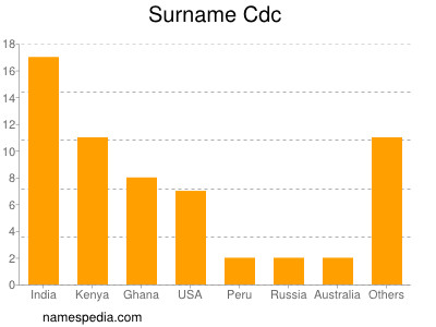 nom Cdc