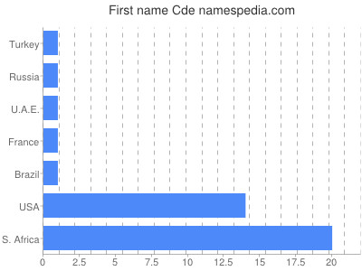 prenom Cde