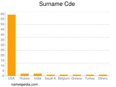 Surname Cde