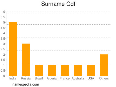 nom Cdf