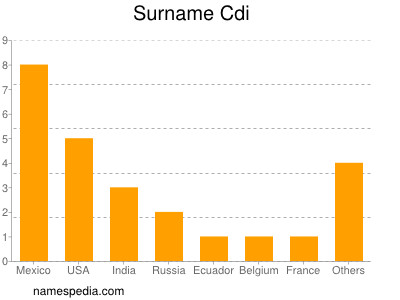 Surname Cdi