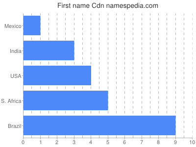 prenom Cdn