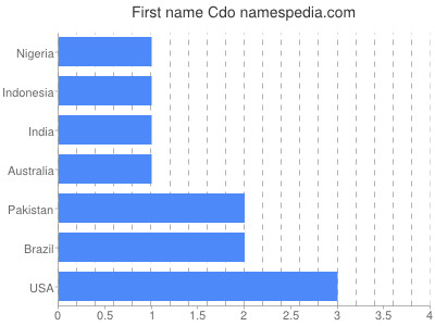 prenom Cdo