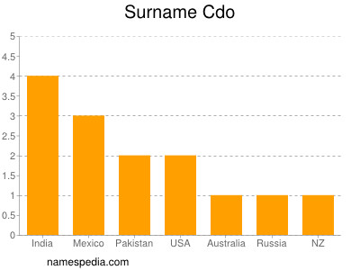 Surname Cdo