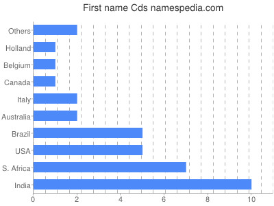 prenom Cds