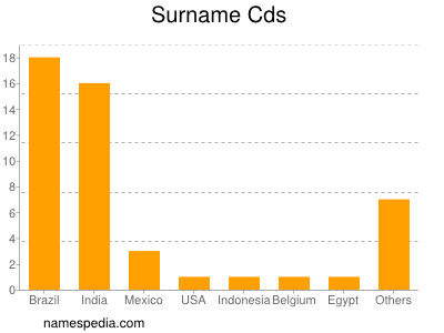 Surname Cds