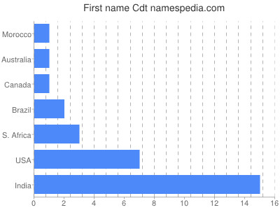 Given name Cdt