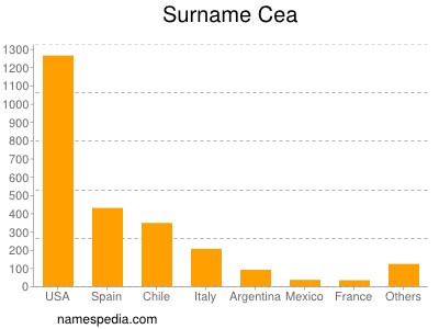 Familiennamen Cea