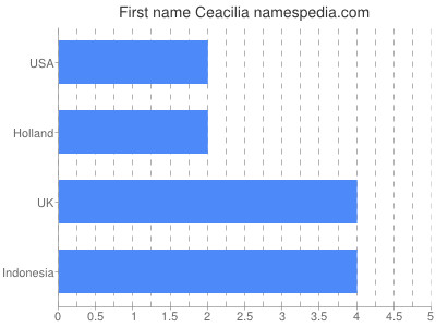 Vornamen Ceacilia