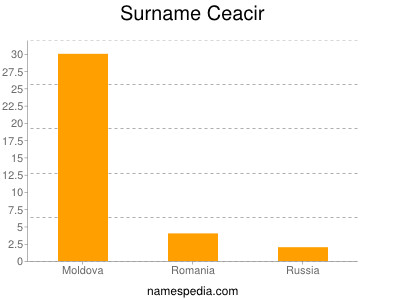 Surname Ceacir