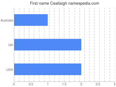 Vornamen Ceallaigh