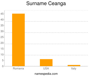 Familiennamen Ceanga
