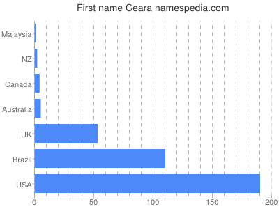 prenom Ceara