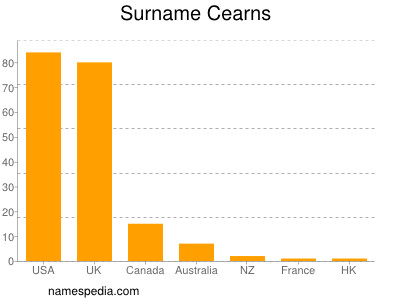 Familiennamen Cearns