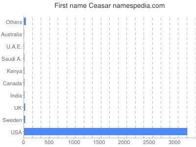 prenom Ceasar