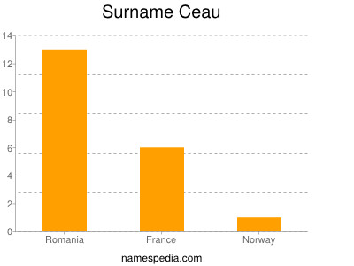 Familiennamen Ceau