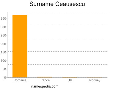 Surname Ceausescu