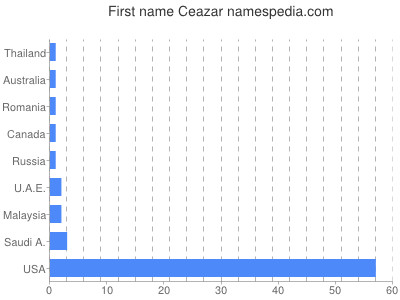 Vornamen Ceazar
