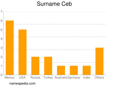 Surname Ceb