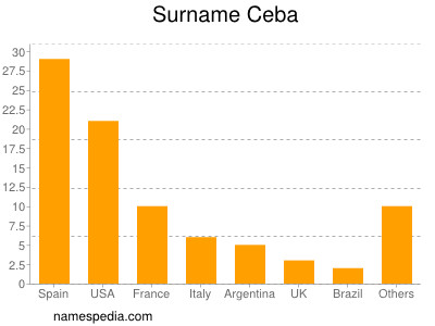 Familiennamen Ceba