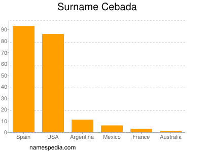 Familiennamen Cebada