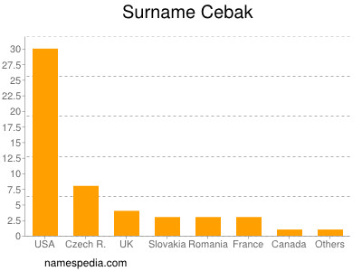Familiennamen Cebak
