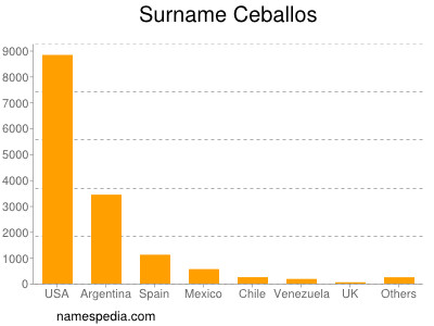 Familiennamen Ceballos