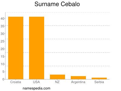 Familiennamen Cebalo